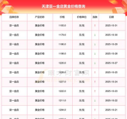 天津亚一金店周五（12月5日）黄金价格1325元/克