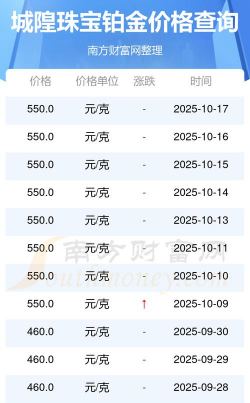 2025年12月07日城隍珠宝铂金最新价格多少一克