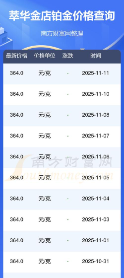 2025年12月07日萃华金店黄金铂金多少一克