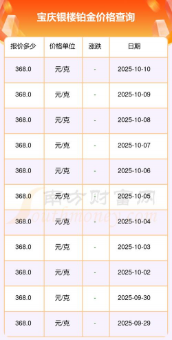 2025年12月07日宝庆银楼铂金涨跌幅