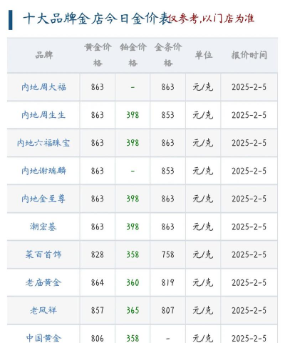 今日中国黄金基础金价(2025年12月5日)