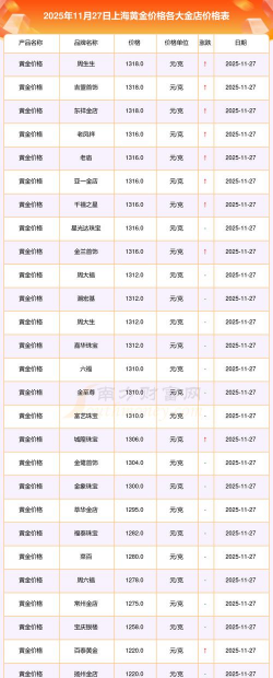 上海今日黄金价格多少钱一克（2025年12月5日）