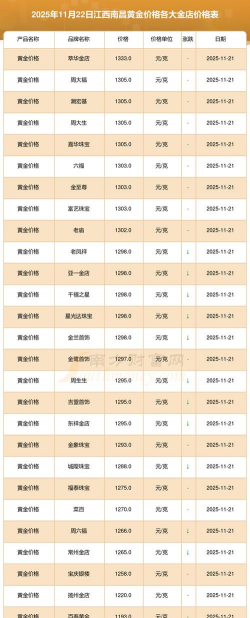 南昌今日黄金价格多少钱一克（2025年12月5日）