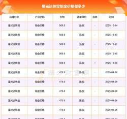 2025年12月07日星光达珠宝铂金涨跌幅