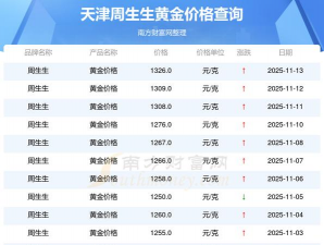 2025年12月07日周生生黄金最新价格多少钱一克