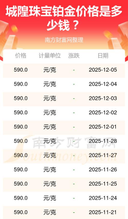 2025年12月08日城隍珠宝黄金铂金多少钱一克