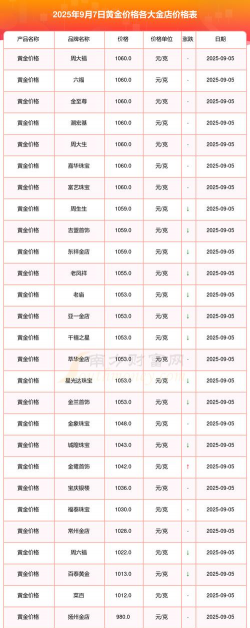 2025年12月08日太阳金店黄金最新价格多少一克