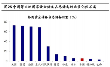 中国央行连13月增持黄金增量新低