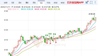 金投财经早知道：降息预期撑起金价