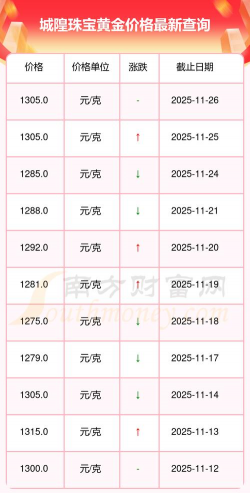 2025年12月08日城隍珠宝黄金最新价格多少元一克