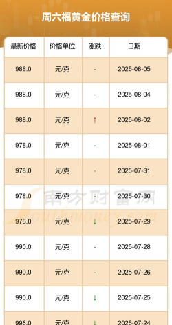 天津周六福黄金多少钱一克(2025年12月8日)