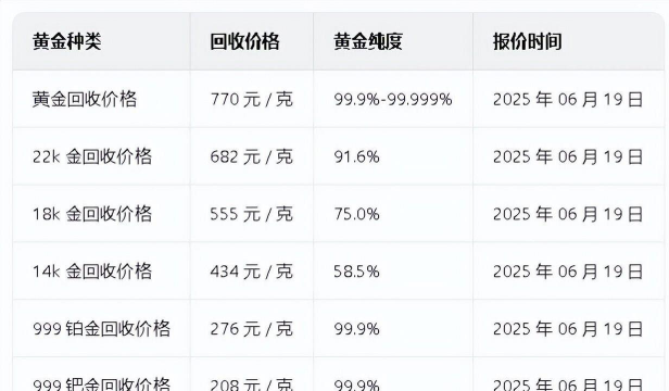 昆明周生生今日金价是多少（2025年12月8日）