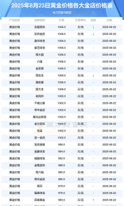 目前黄金价格多少钱（2025年12月8日）
