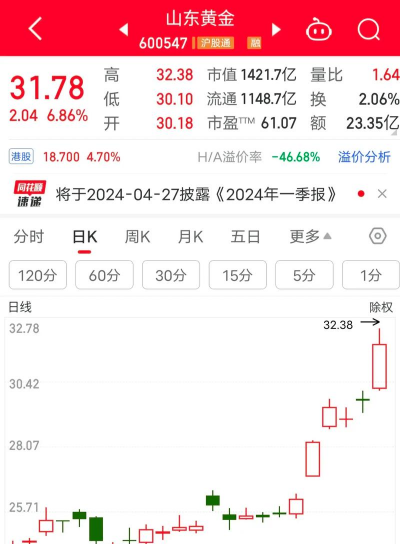 12月8日山东黄金股票融资净偿还4373.35万元