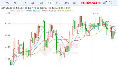 今天（2025年12月8日）黄金价格走势分析