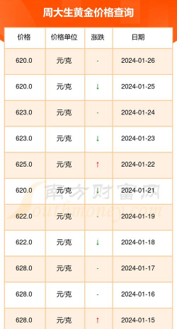 2025年12月09日周大生黄金最新价格多少钱一克