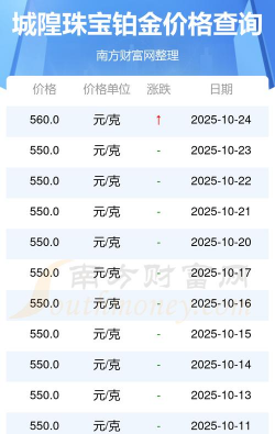 2025年12月09日城隍珠宝铂金最新价格多少钱一克