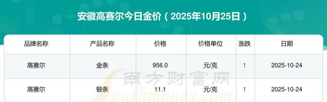 高赛尔金条今日价格多少一克（2025年12月8日）