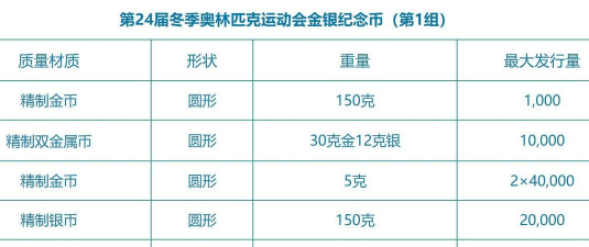 第24届冬奥会金银纪念币价格表(2025年12月10日)