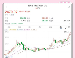 伦敦金小幅走跌