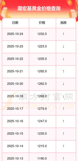 呼和浩特潮宏基今日黄金价格查询(2025年12月9日)