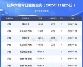 拉萨六福黄金现在多少钱一克(2025年12月9日)