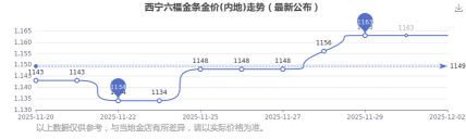 西宁六福黄金现在多少钱一克(2025年12月9日)
