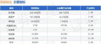 洛阳钼业股票12月9日主力资金净流出8.55亿元