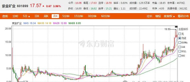 12月9日紫金矿业股票股票走弱