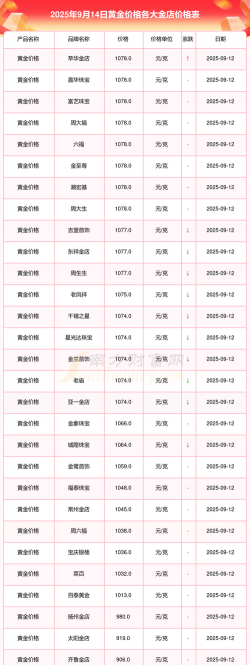 香港黄金价格今天多少一克（2025年12月9日）