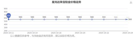 2025年12月10日星光达珠宝铂金涨跌幅