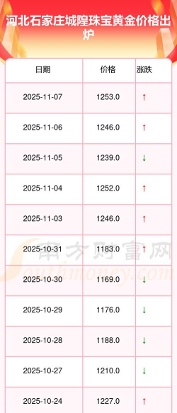 2025年12月10日城隍珠宝黄金最新价格多少一克