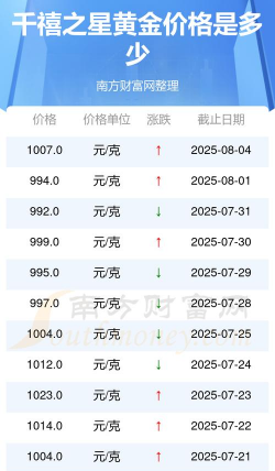 2025年12月10日千禧之星黄金最新价格多少一克