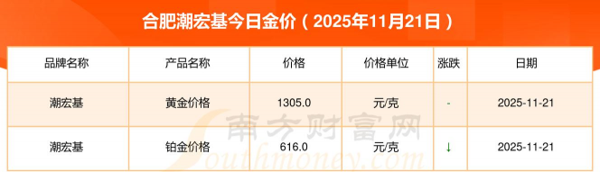 2025年12月11日潮宏基黄金最新价格多少元一克