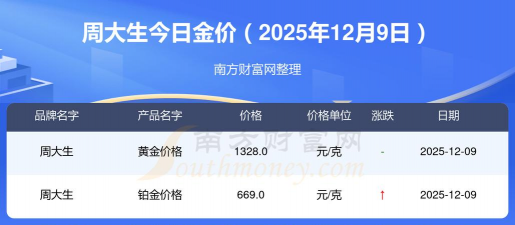 （2025年12月9日）中国黄金行情今日价格多少一克?