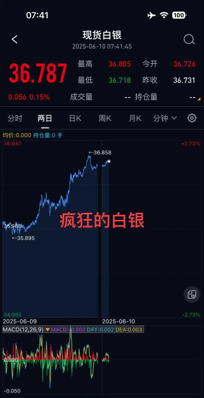 金银走势分化！黄金沉默白银“火箭式”上涨