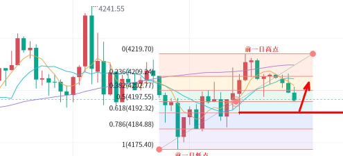 伦敦金聚焦4200关口