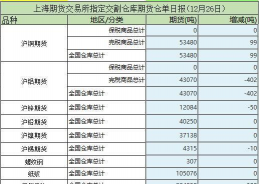 12月10日上期所沪金期货仓单较上一日持平