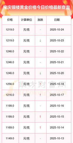 北京宝庆银楼周三（12月10日）黄金报1258元/克