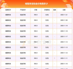 2025年12月12日城隍珠宝铂金涨跌幅