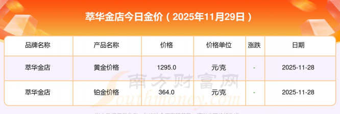 2025年12月12日萃华金店黄金铂金多少一克