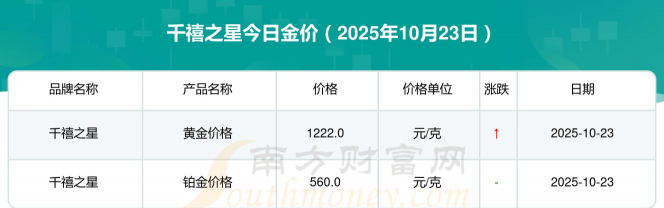 2025年12月12日千禧之星黄金涨跌幅