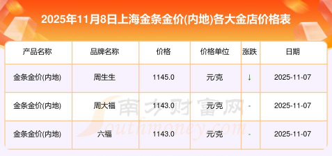 上海黄金交易所金条价格今天多少一克(2025年12月12日)
