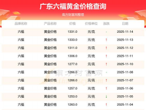 广州六福黄金现在多少钱一克(2025年12月11日)
