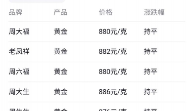 武汉福泰珠宝12月11日金格报1306元/克