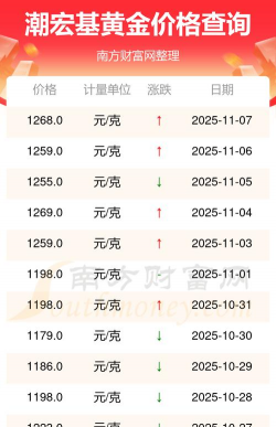 2025年12月12日潮宏基黄金最新价格多少一克