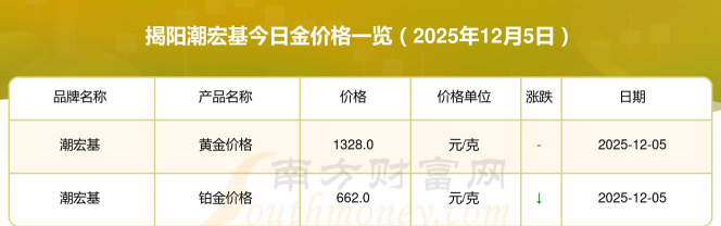 2025年12月13日潮宏基黄金最新价格多少钱一克