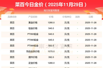 菜百黄金价格今天多少一克（2025年12月11日）