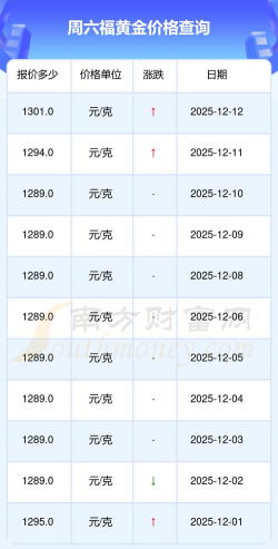 北京周六福12月12日消息：黄金1301元/克