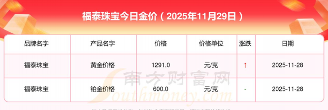 2025年12月14日福泰珠宝黄金最新价格多少一克